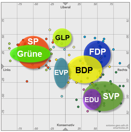 Politische Positionen der einzelnen Parteien anhand der gewählten Kandidierenden der Berner Grossratswahlen.