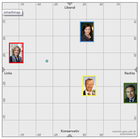 Positionen der Ständeratskandidierenden und des bisherigen Ständerats Werner Luginbühl in der smartmap gemäss smartvote. Die Angaben von Luginbühl beziehen sich auf die Ständeratswahl von 2007.