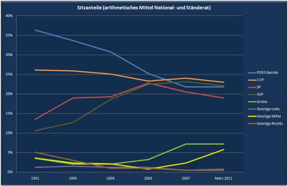 Entwicklung des arithmetischen Mittels der Sitzanteile von National- und Ständerat für die Wahlen seit 1991 und den aktuellen Stand nach dem zweiten Wahlgang der Ständeratswahlen im Kanton Bern.