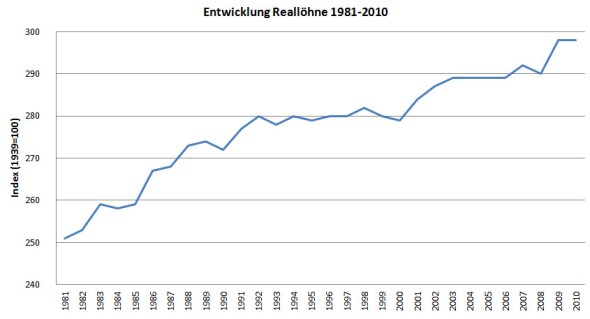 Nach der Stagnation in den 1990er Jahren steigen die Reallöhne wieder an. (Quelle: BFS)