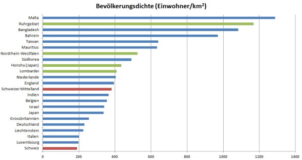 Zahlreiche Industriestaaten sind wesentlich dichter beseidelt als die Schweiz und das Schweizer Mittelland.