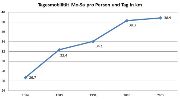 Massiver Anstieg der Tagesmobilität. (Quelle: Bundesamt für Statistik).
