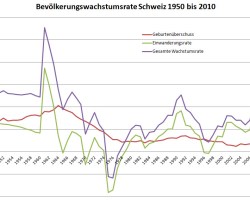 Die Migrationsrate ist heute deutlich tiefer als in den 1960er Jahren und seit 2008 stark abnehmend.