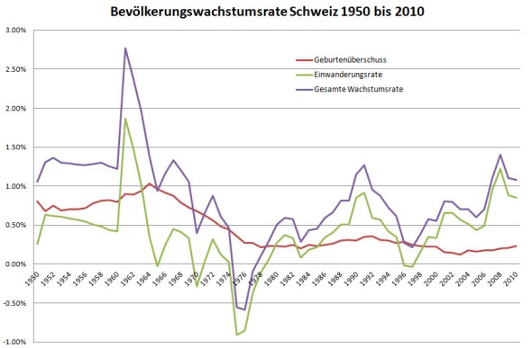 Die Migrationsrate ist heute deutlich tiefer als in den 1960er Jahren und seit 2008 stark abnehmend.