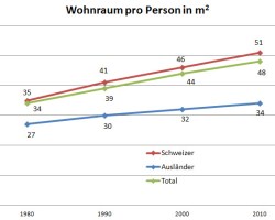 Wohnraum pro Person. Bei den Zahlen von 2010 handelt es sich um Schätzungen. (Quelle: Bundesamt für Raumentwicklung).