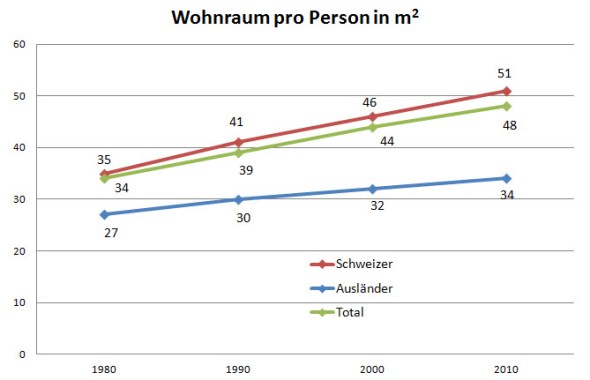 Wohnraum pro Person. Bei den Zahlen von 2010 handelt es sich um Schätzungen. (Quelle: Bundesamt für Raumentwicklung).