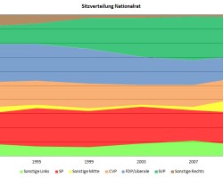 Sitzverteilung Nationalrat