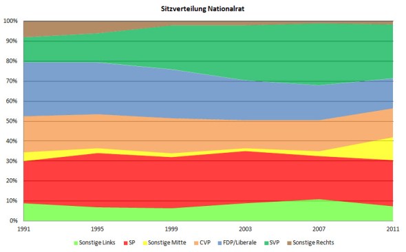 Sitzverteilung Nationalrat