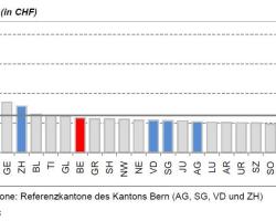 BIP/Kopf nach Kantonen