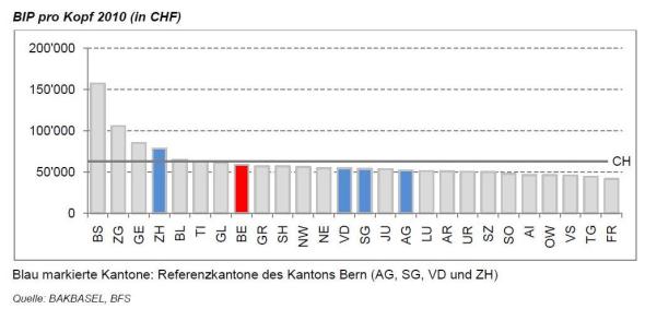 BIP/Kopf nach Kantonen