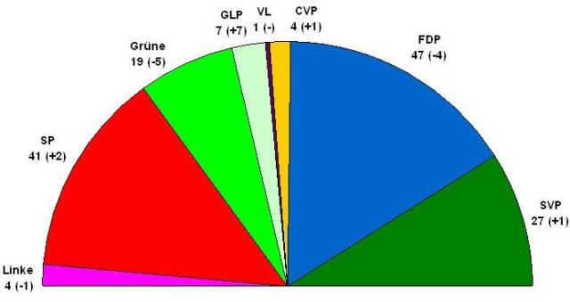 Resultate der Parlamentswahlen im Kanton Waadt 2012: GLP gewinnt auf Kosten der FDP und der Grünen.