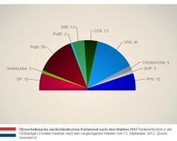 Wahlergebnis Niederlande 2012