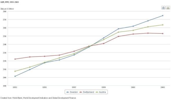 Entwicklung des kaufkraftbereinigten BIP von 1993 bis 2003. Vergleich mit Schweden und Österreich.