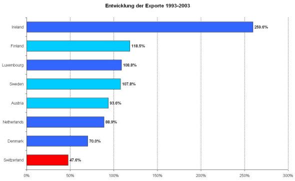 Entwicklung der Exporte 1993 bis 2003