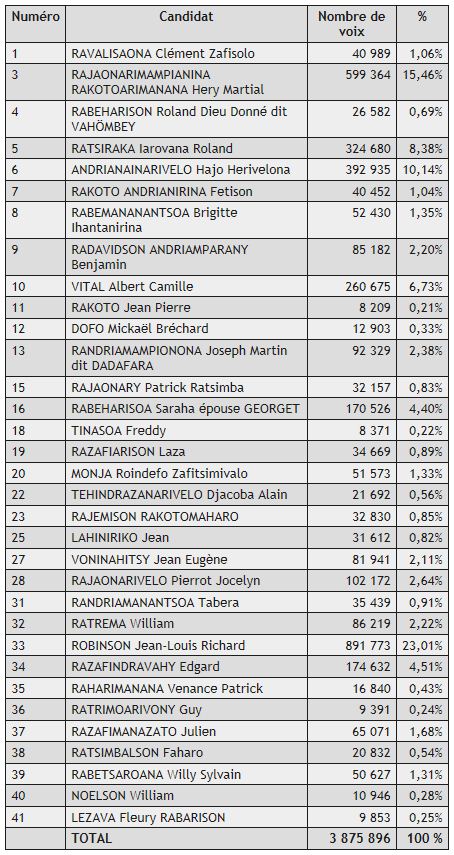 Provisorische Resultate Wahlen Madagaskar 2013