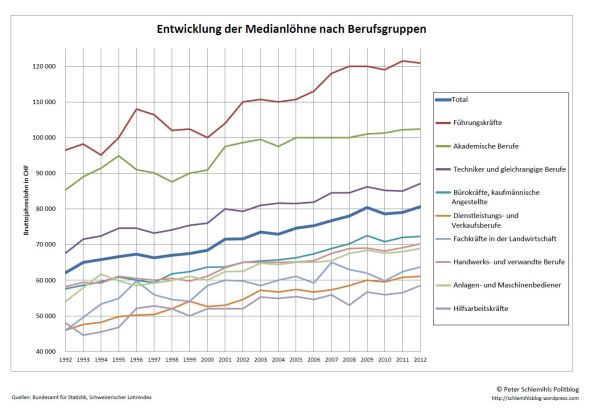 Entwicklung Medianlöhne nach Berufsgruppen.