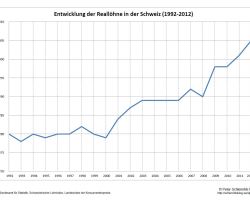 Entwicklung der Reallöhne 1992-2012.