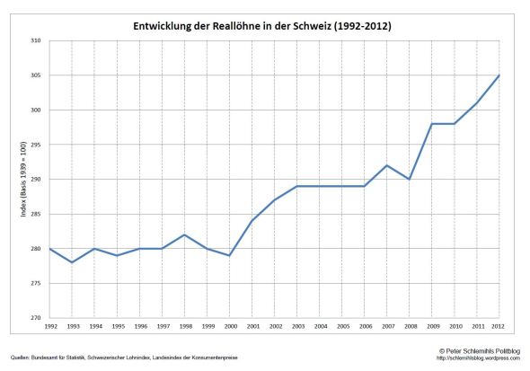 Entwicklung der Reallöhne 1992-2012.