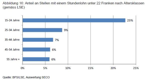 Anteil Arbeitnehmende mit Stundenlohn unter 22 Franken nach Alterskategorie