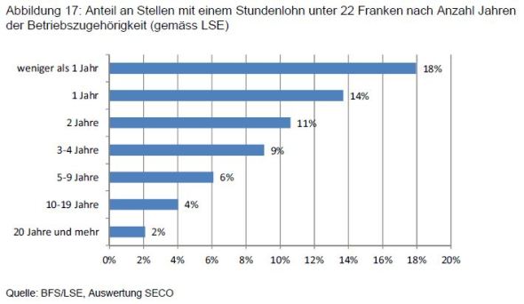 Anteil Arbeitnehmende mit Stundenlohn unter 22 Franken nach Dauer der Betriebszugehörigkeit.