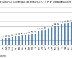 Mindestlöhen im internationalen Vergleich (kaufkrafbereinigt).