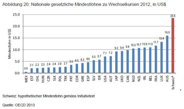 Mindestlöhne im internationalen Vergleich.